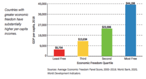 Por qué la libertad trae prosperidad