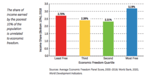 Por qué la libertad trae prosperidad